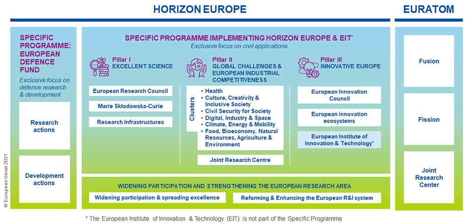 Struktura Horizontu Evropa